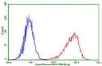 PDCD1 Antibody in Flow Cytometry (Flow)