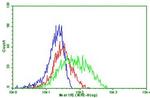 PDCD1 Antibody in Flow Cytometry (Flow)