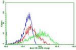 PDCD1 Antibody in Flow Cytometry (Flow)