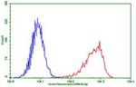 PDCD1 Antibody in Flow Cytometry (Flow)