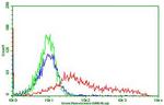 PDCD1 Antibody in Flow Cytometry (Flow)