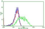 PDCD1 Antibody in Flow Cytometry (Flow)