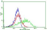 PDCD1 Antibody in Flow Cytometry (Flow)