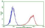 PDCD1 Antibody in Flow Cytometry (Flow)