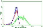 PDCD1 Antibody in Flow Cytometry (Flow)