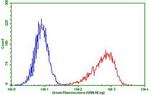 PDCD1 Antibody in Flow Cytometry (Flow)