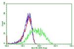 PDCD1 Antibody in Flow Cytometry (Flow)