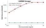 PDCD1 Antibody in Luminex (Luminex)