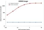 PDCD1 Antibody in Luminex (Luminex)