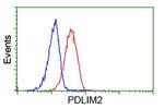 PDLIM2 Antibody in Flow Cytometry (Flow)