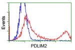 PDLIM2 Antibody in Flow Cytometry (Flow)