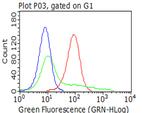 PDPN Antibody in Flow Cytometry (Flow)