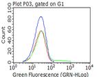PDPN Antibody in Flow Cytometry (Flow)