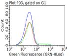 PDPN Antibody in Flow Cytometry (Flow)