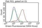 PDPN Antibody in Flow Cytometry (Flow)