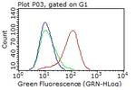 PDPN Antibody in Flow Cytometry (Flow)