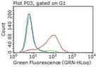 PDPN Antibody in Flow Cytometry (Flow)