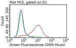 PDPN Antibody in Flow Cytometry (Flow)