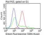 PDPN Antibody in Flow Cytometry (Flow)