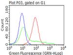 PDPN Antibody in Flow Cytometry (Flow)