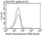 PDPN Antibody in Flow Cytometry (Flow)