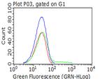 PDPN Antibody in Flow Cytometry (Flow)