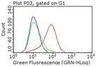 PDPN Antibody in Flow Cytometry (Flow)
