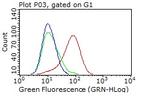 PDPN Antibody in Flow Cytometry (Flow)