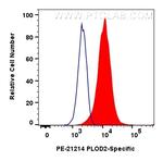 PLOD2 Antibody in Flow Cytometry (Flow)