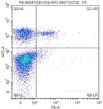 CD103 Antibody in Flow Cytometry (Flow)