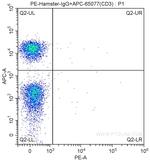 CD103 Antibody in Flow Cytometry (Flow)