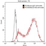 CD106 Antibody in Flow Cytometry (Flow)