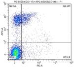CD117 Antibody in Flow Cytometry (Flow)