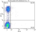 CD117 Antibody in Flow Cytometry (Flow)