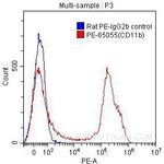 CD11b Antibody in Flow Cytometry (Flow)
