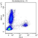 CD14 Antibody in Flow Cytometry (Flow)