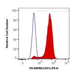 CD31 Antibody in Flow Cytometry (Flow)