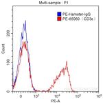 CD3 Epsilon Antibody in Flow Cytometry (Flow)