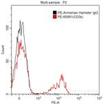 CD3 Epsilon Antibody in Flow Cytometry (Flow)
