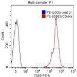 CD44 Antibody in Flow Cytometry (Flow)