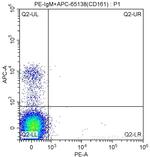 CD49b Antibody in Flow Cytometry (Flow)