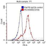 CD54 Antibody in Flow Cytometry (Flow)