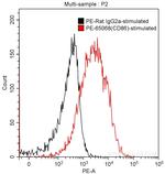 CD86 Antibody in Flow Cytometry (Flow)