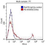 CD8a Antibody in Flow Cytometry (Flow)