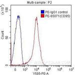CD95 Antibody in Flow Cytometry (Flow)