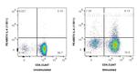 IL-4 Antibody in Flow Cytometry (Flow)