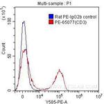 CD3 Antibody in Flow Cytometry (Flow)