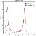 Ly-6G Antibody in Flow Cytometry (Flow)