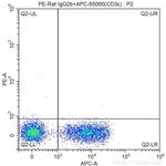 CD16/CD32 Antibody in Flow Cytometry (Flow)