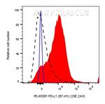 PD-L1 (B7-H1) Antibody in Flow Cytometry (Flow)